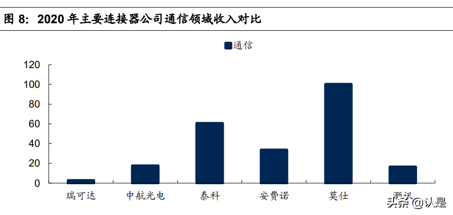 瑞可达专题报告：连接器优质供应商，通信+新能源车双赛道共振