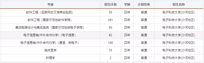 报考必备！电子科大2020年分省分专业招生计划！