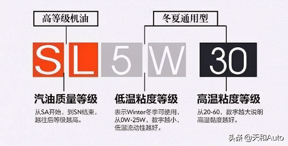 数九隆冬时教你如何换机油：选择参数&合理加注量