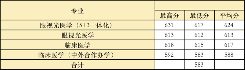 2022高考：温州医科大学2021年在各省市本科招生的专业录取分数线