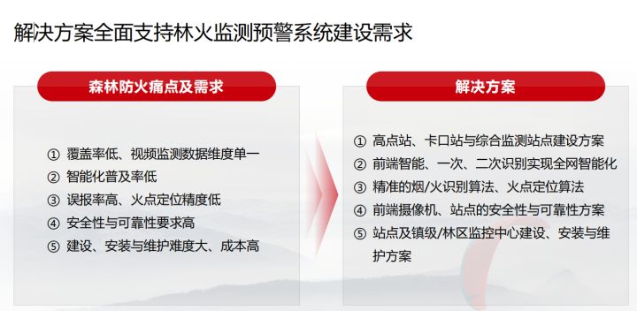 华为：智慧森林防火监测预警解决方案，弱电人参考