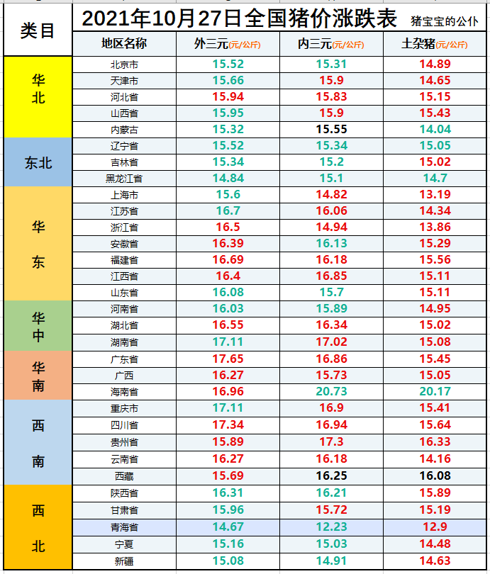 猪价再次大跌，玉米豆粕紧随其后，鸡蛋上涨2.0%，大葱跌3.9%