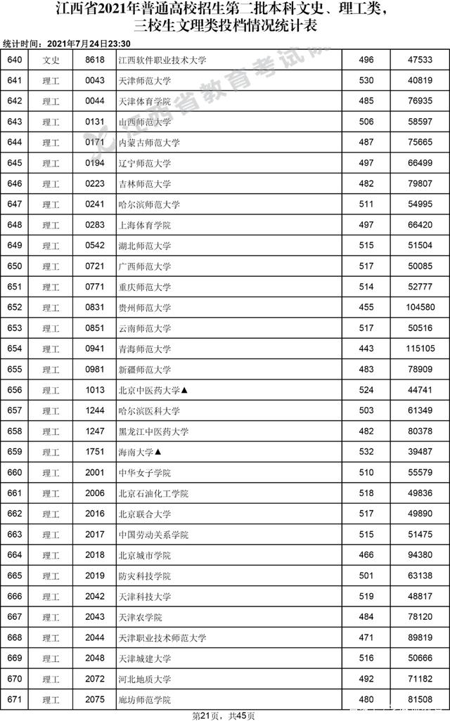 高考生注意：2021二本投档线发布，你家孩子能上哪所学校？