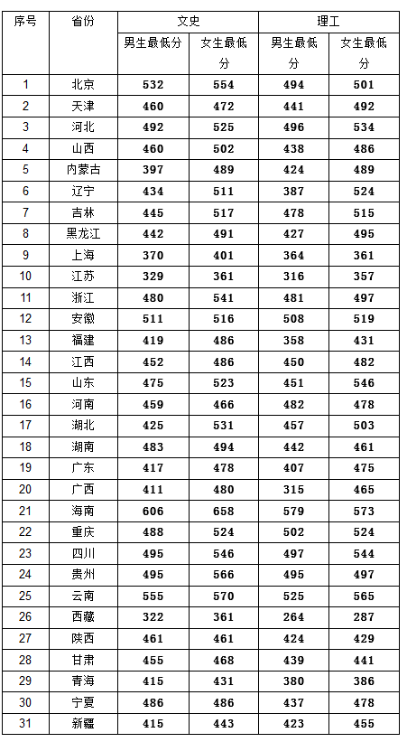 中央司法警官学院2016-2018年普高本科最低录取分数一览表