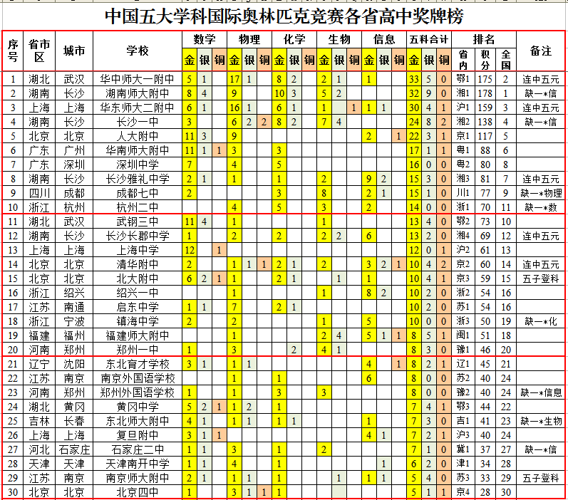 国际奥林匹克竞赛中国各省高中成绩排行榜，华师一附中夺魁