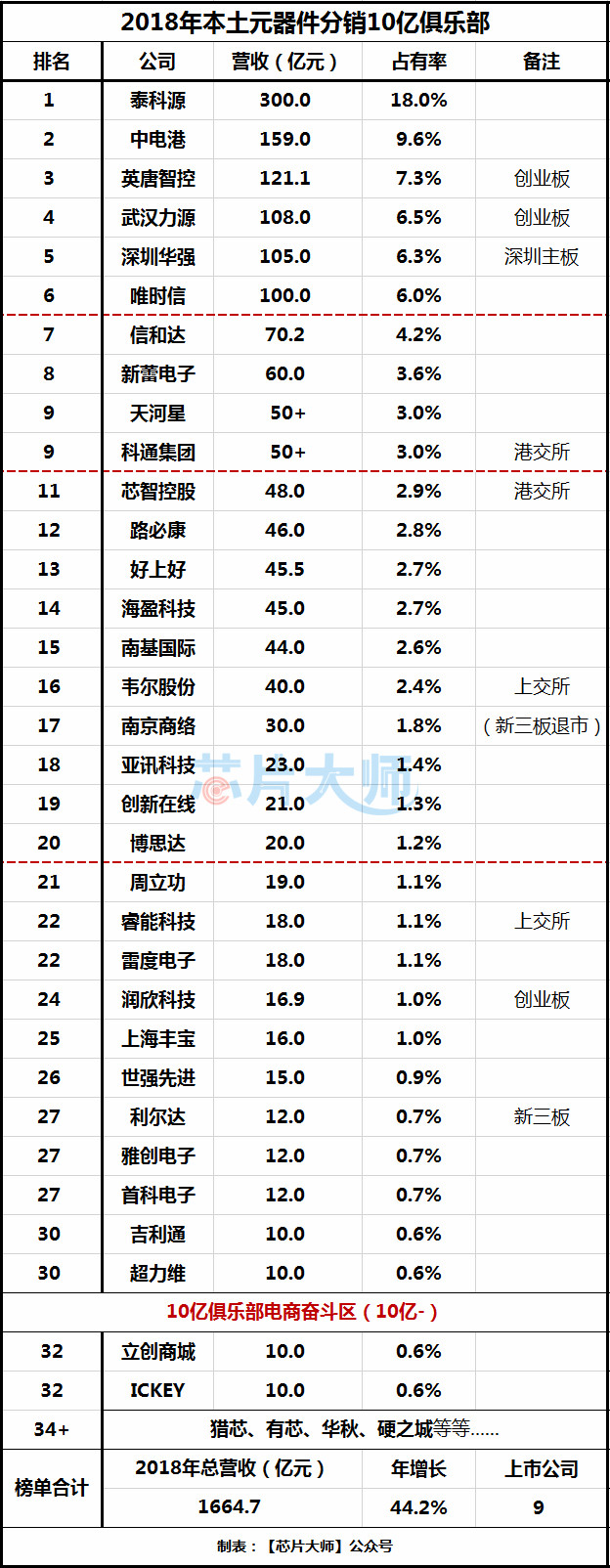 重磅发布（第四季）：2018年中国元器件分销10亿俱乐部榜单！
