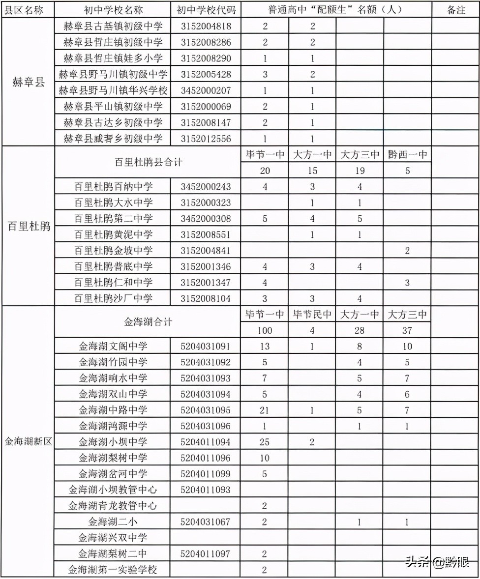 73460人！毕节各高中学校招生计划出炉