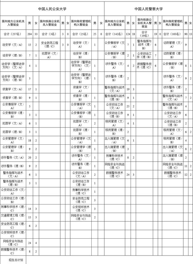 6所公安院校2021在广东省提前批招生计划公布！总数扩增至2338人