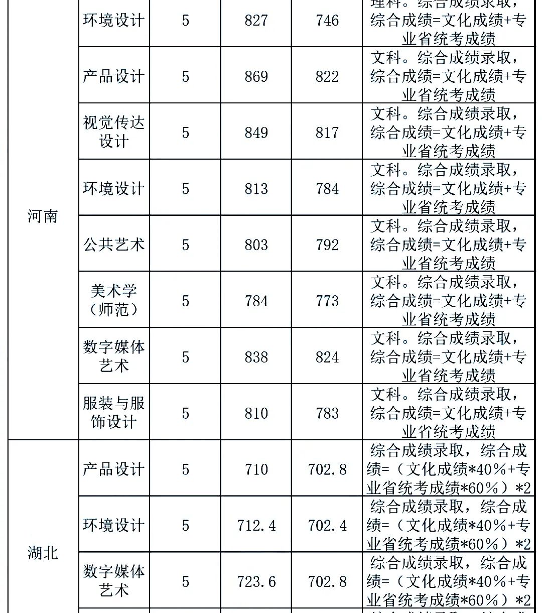 21年各高校艺术类录取原则：文过专排、专过文排、综合分具体情况