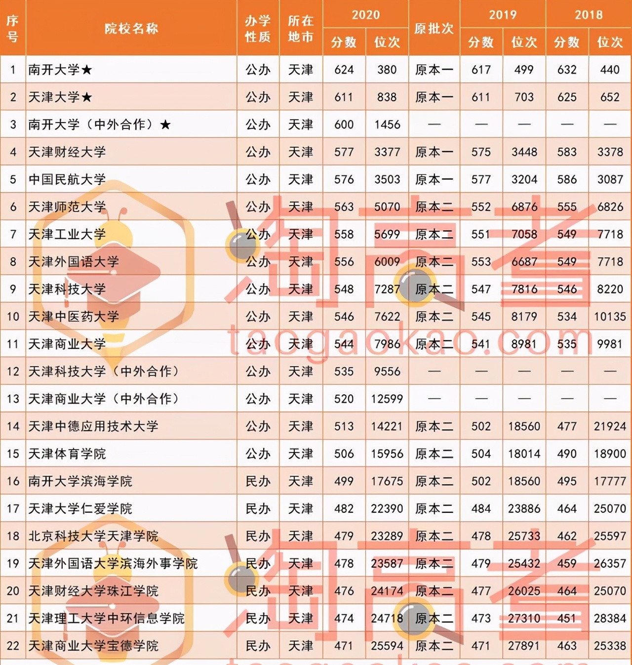 2021届福建高考生想去天津读大学，高考要考多少分？南开要624分