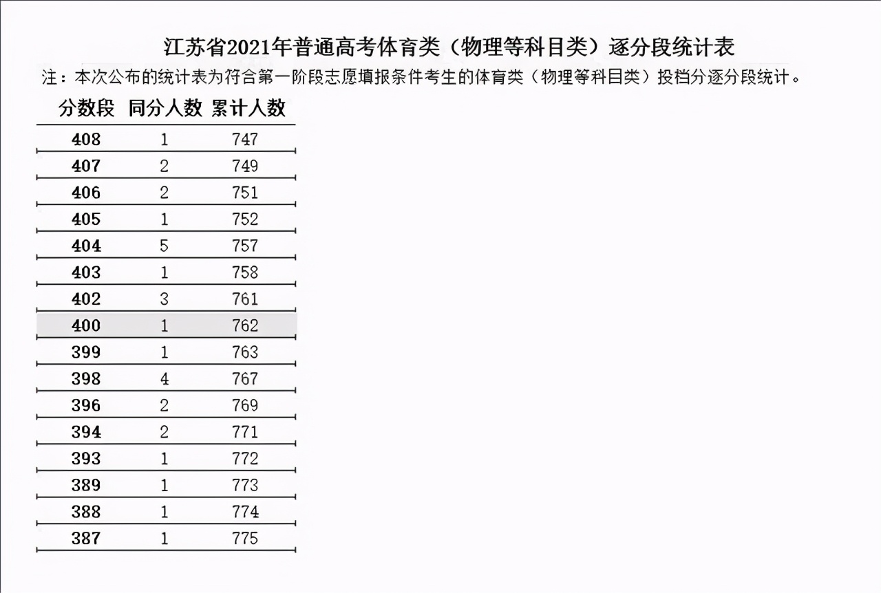 江苏省2021年高考各批次一分一段位次表汇总！含艺体类本科