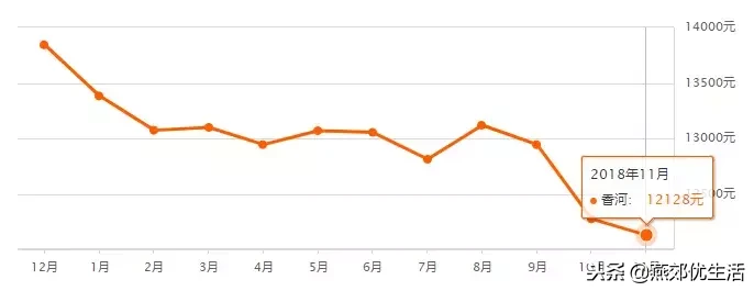 「房价」燕郊11月最近房价走势，北三县二手房均价出炉