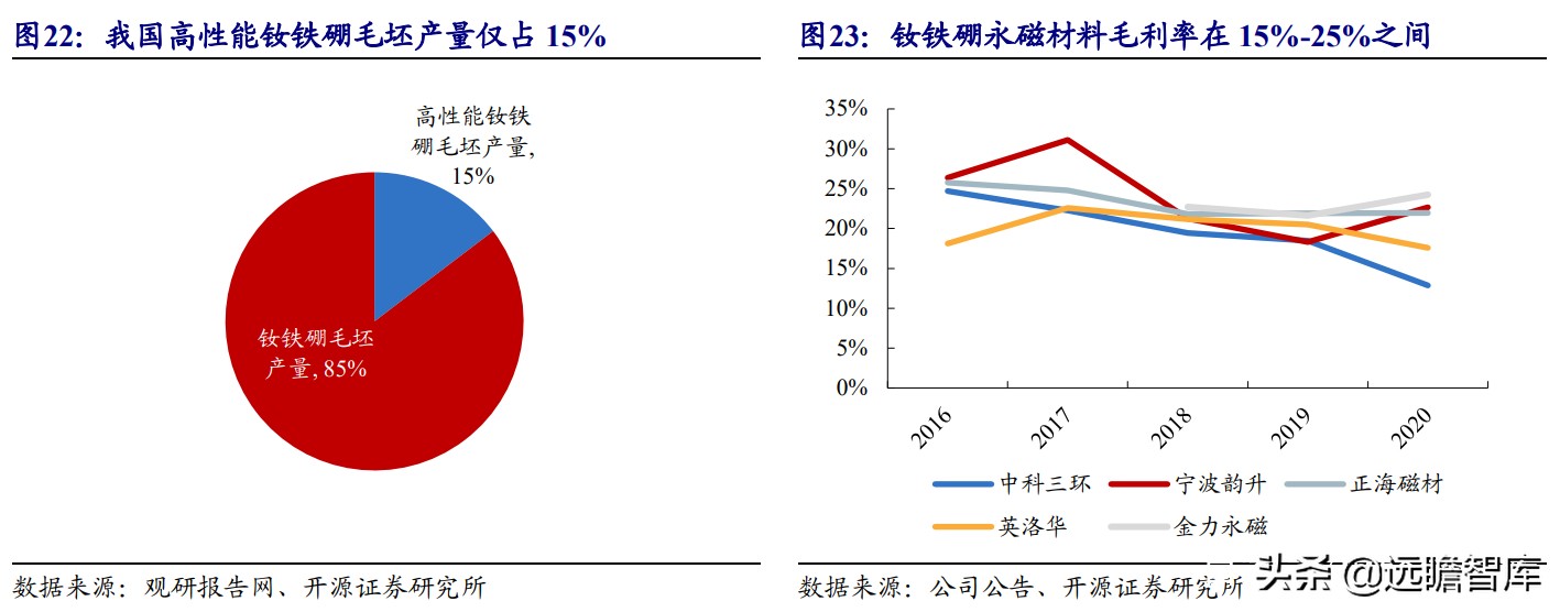 电机：上游稀土走高、中游钕铁硼磁材供不应求，下游电机三足鼎立