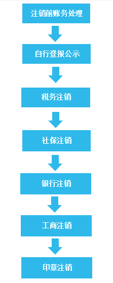 办理工商注销,办理工商注销委托书怎么写