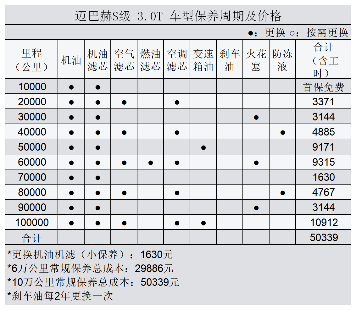 迈巴赫S级常规保养项目价格总结，了解如何养车，少花冤枉钱