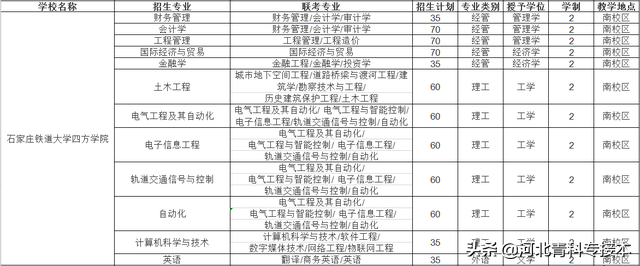2021河北专接本招生院校简介及招生计划——官方解读