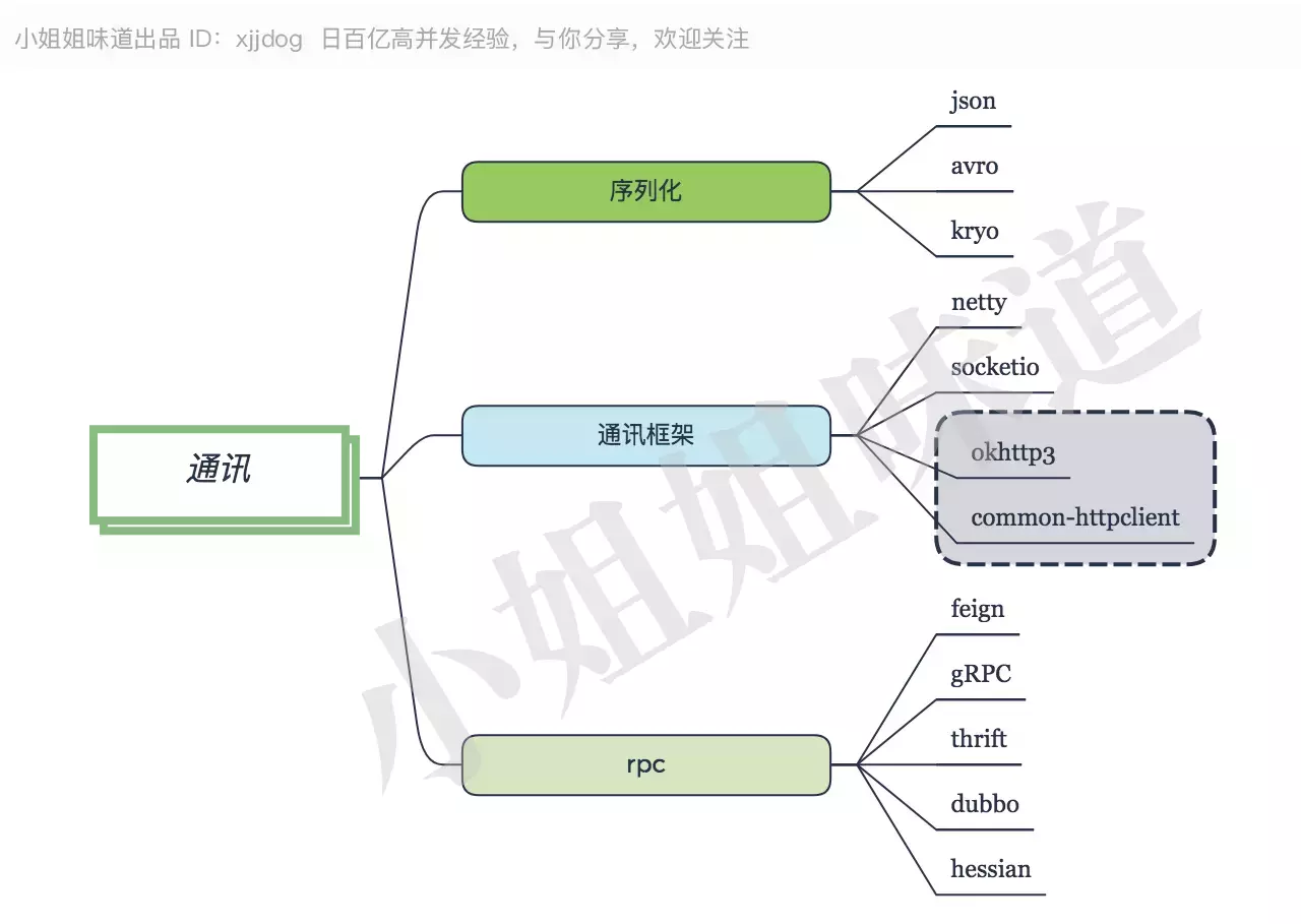 Java后端最全技术栈指南,学完就当架构师