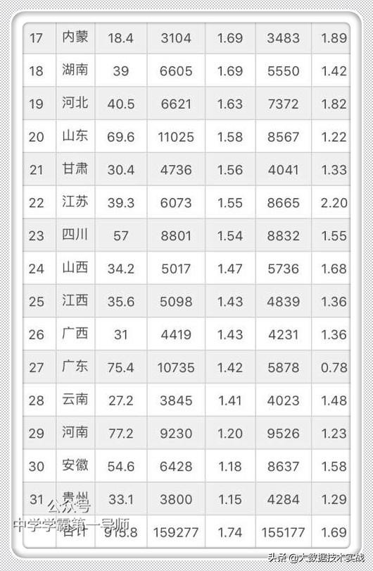 高考各省985/211/重本录取率