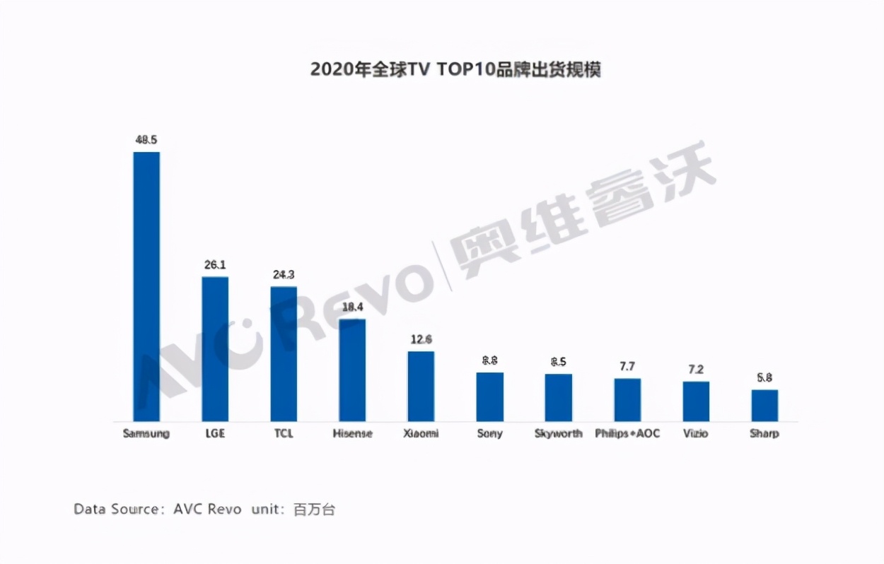 電視機品牌排行榜前十名小米成功擠下索尼前三名變化並不大全球電視