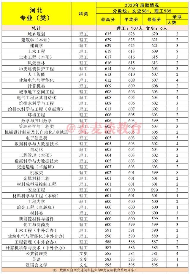 建筑老八校：西安建筑科技大学2020在各省市分专业录取分数及人数