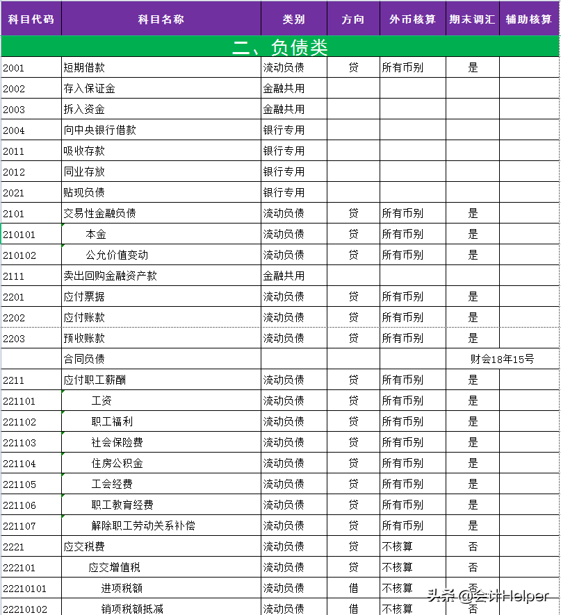 2021年最新会计科目明细表更新啦！共334个，会计工作考证都能用