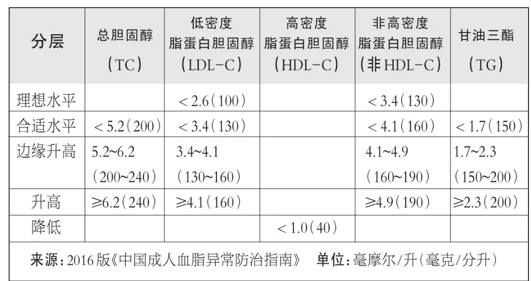 血脂达到多少才算高血脂？8个实用技巧降血脂，高血脂病人要掌握