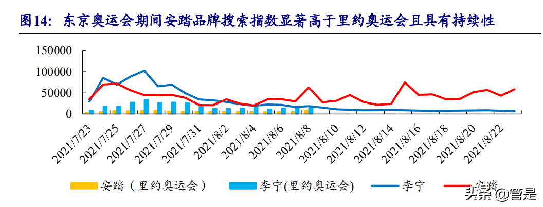 安踏星标系列奥运会多久下架(安踏体育深度报告：DTC赋能产品、品牌向上，安踏大货步入新阶段)