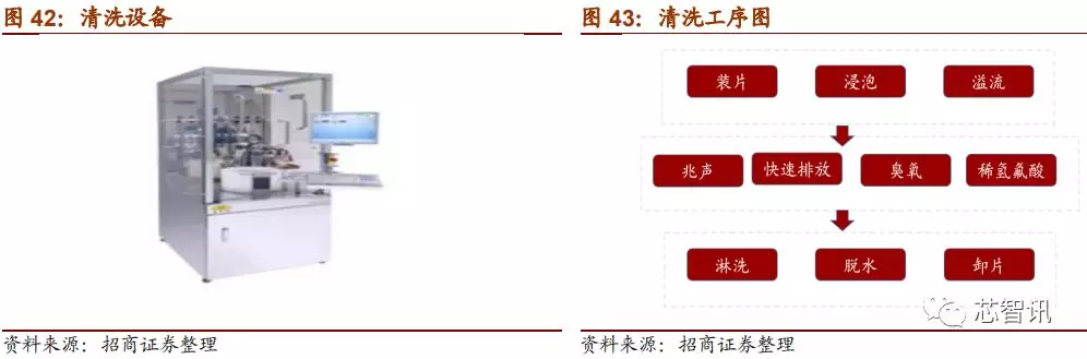 「深度解析」2019中国半导体设备自主可控全景