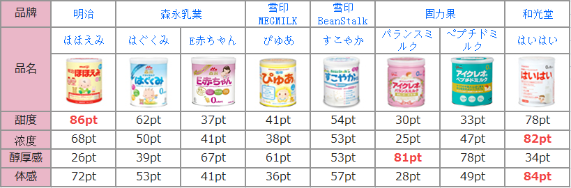 日本6大奶粉品牌彻底比较-只给宝宝买最适合的