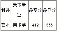 2018年山西大学艺术类录取分数线