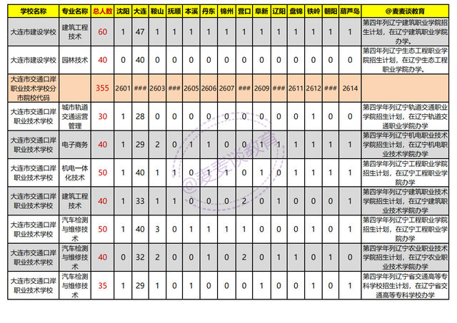 辽宁2021年初中起点非师范类五年制高职学校录取分数线+计划出炉