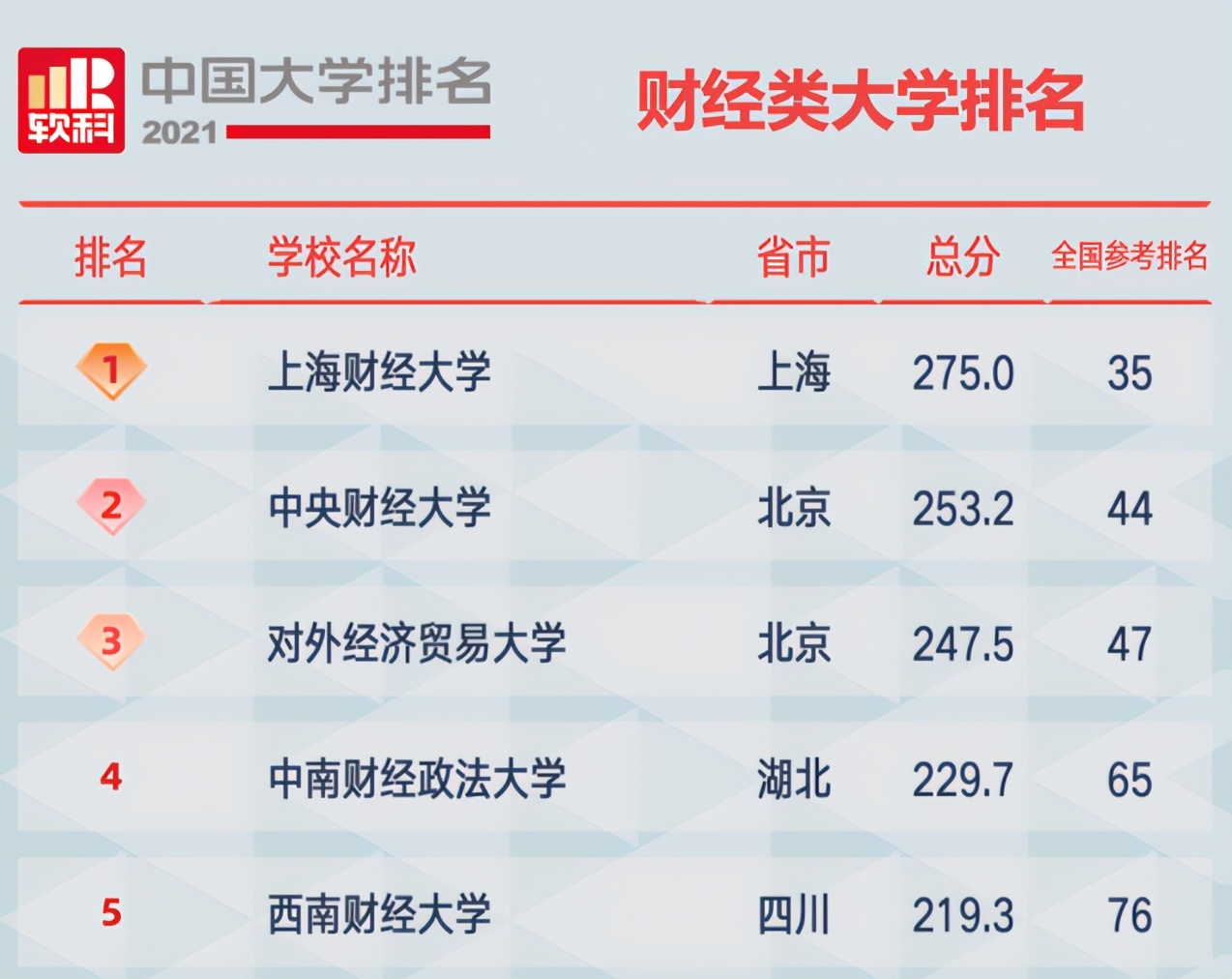 软科：2021年财经类大学排名最新出炉，上海财经大学稳居榜首