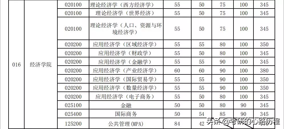 2019考研复试方案——武汉理工大学
