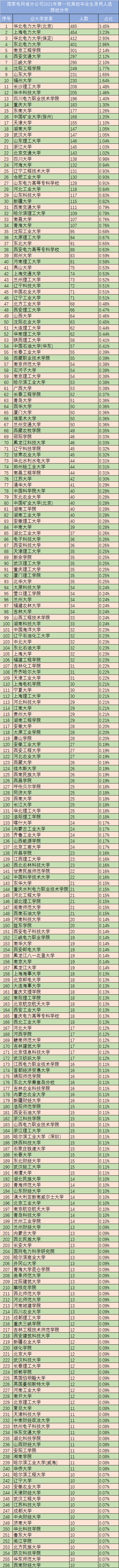 2021电网一批录取数据，看你二批能不能考上
