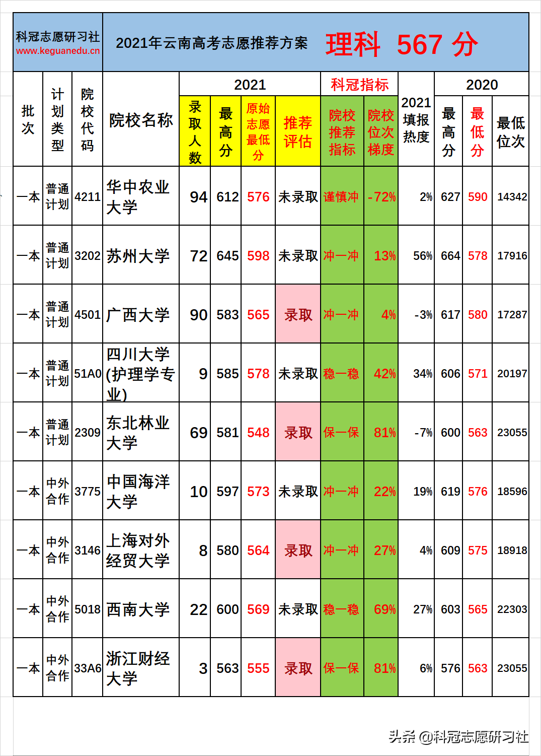 云南高考：一本批次分数段录取率分析！志愿推荐案例验证展示