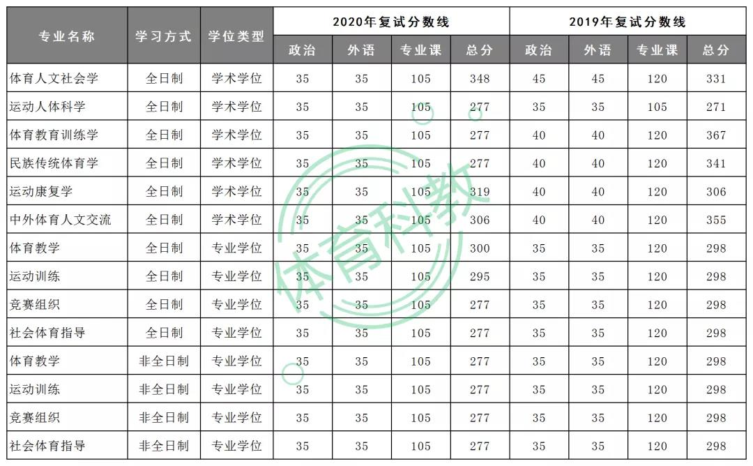 2022体育考研院校推荐之北京体育大学