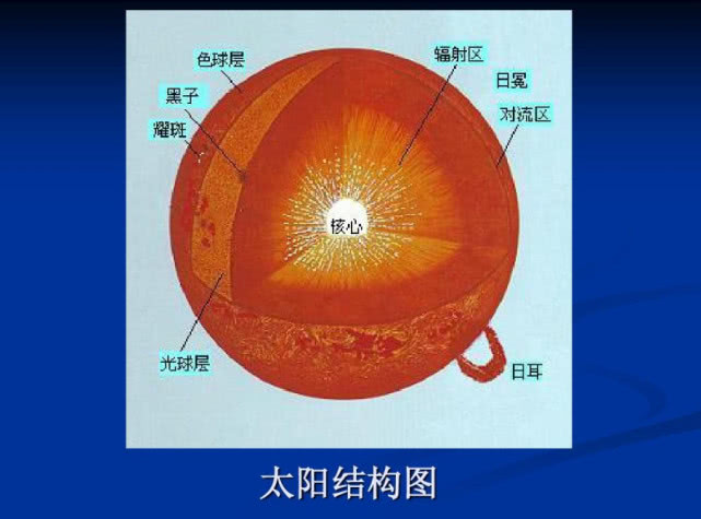 太阳层次结构图图片