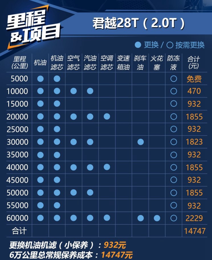 小保养932元，别克君越保养费用解析