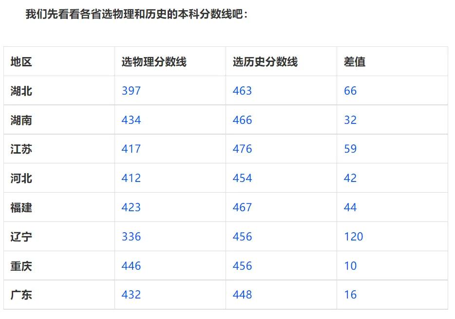 从2021年新高考八省的文理分数线，看高中生的选科