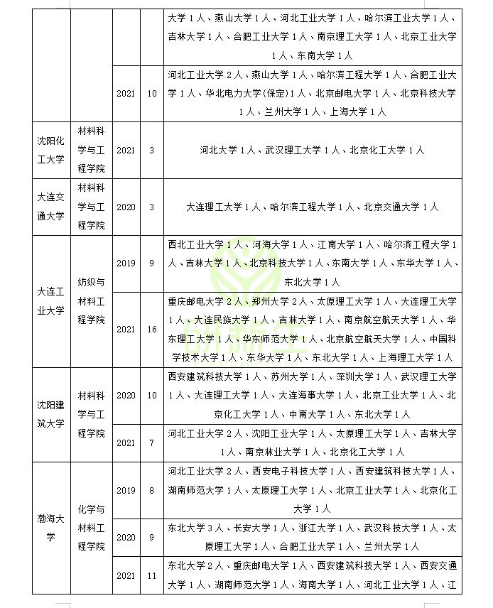 材料科学与工程专业调剂成功上岸方法详解！赶快收藏