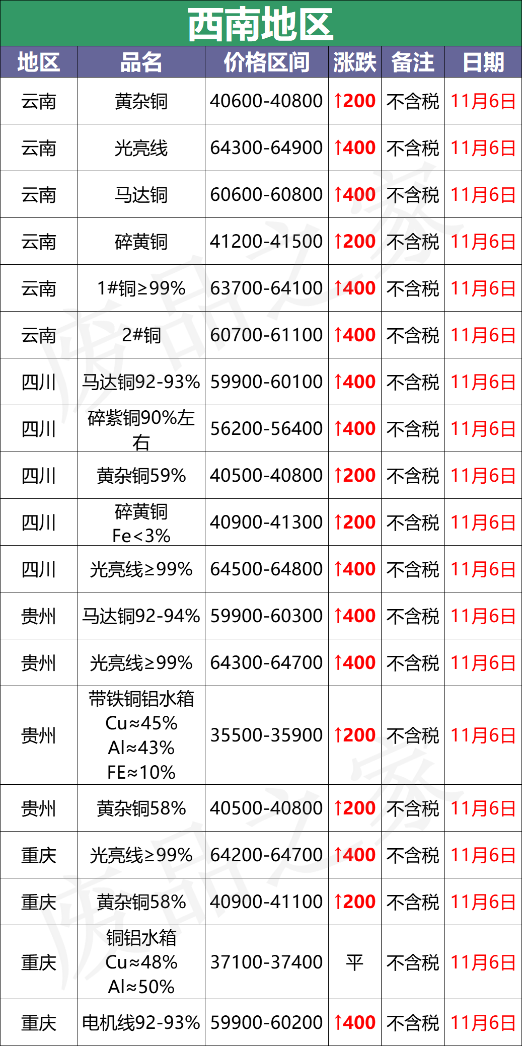 最新11月6日全国铜业厂家采购价格汇总（附价格表）