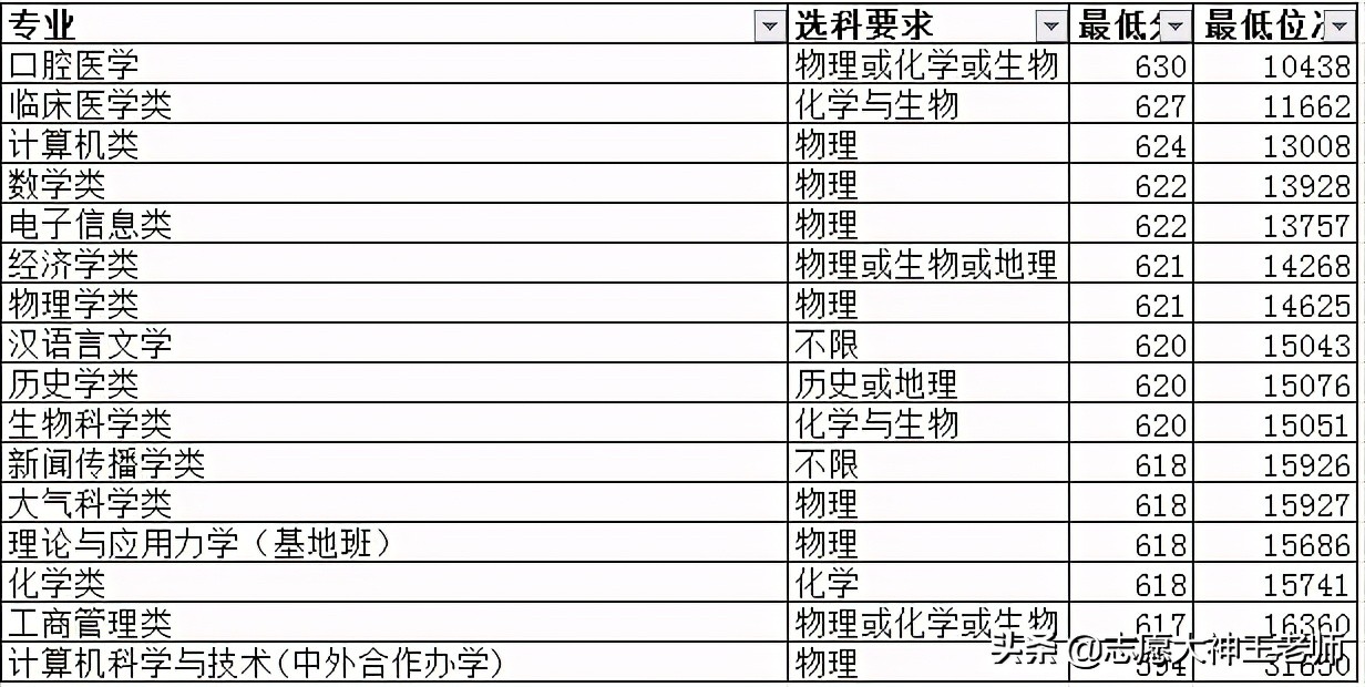 苏州大学和兰州大学在报考中怎么选择（2021考生收藏）