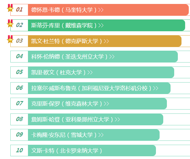 ncaa有哪些nba(NCAA出产的十大NBA巨星 哪些NBA球星来自NCAA?)