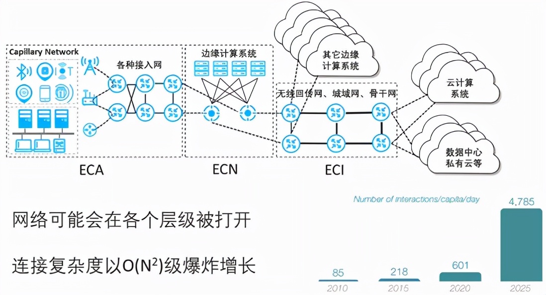 面向物联网和边缘计算的云网演进