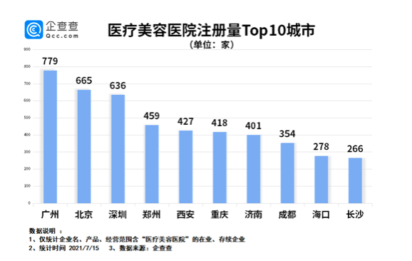 网红抽脂去世背后：我国医疗美容医院近万家，北广深居多，西安排名第五