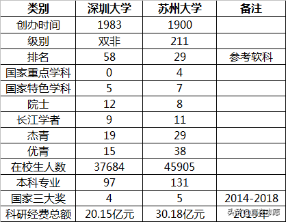 光学工程专业｜深圳大学胜在城市，苏州大学赢在实力，如何选择？