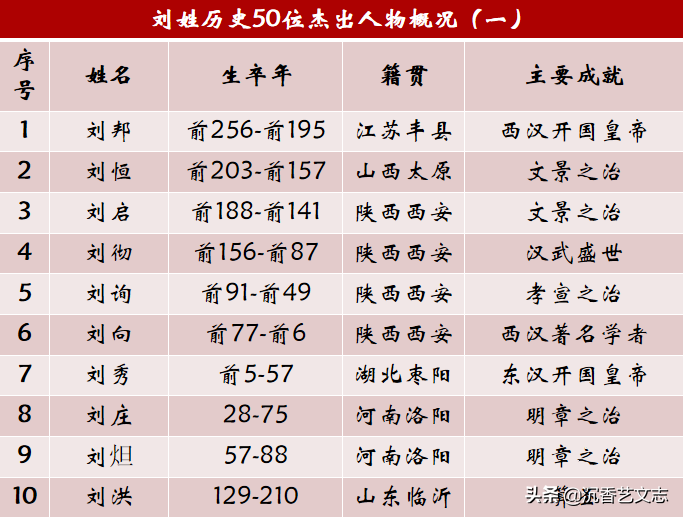 刘姓历史上的50位杰出人物,皇帝扎堆乱世枭雄轮流登场