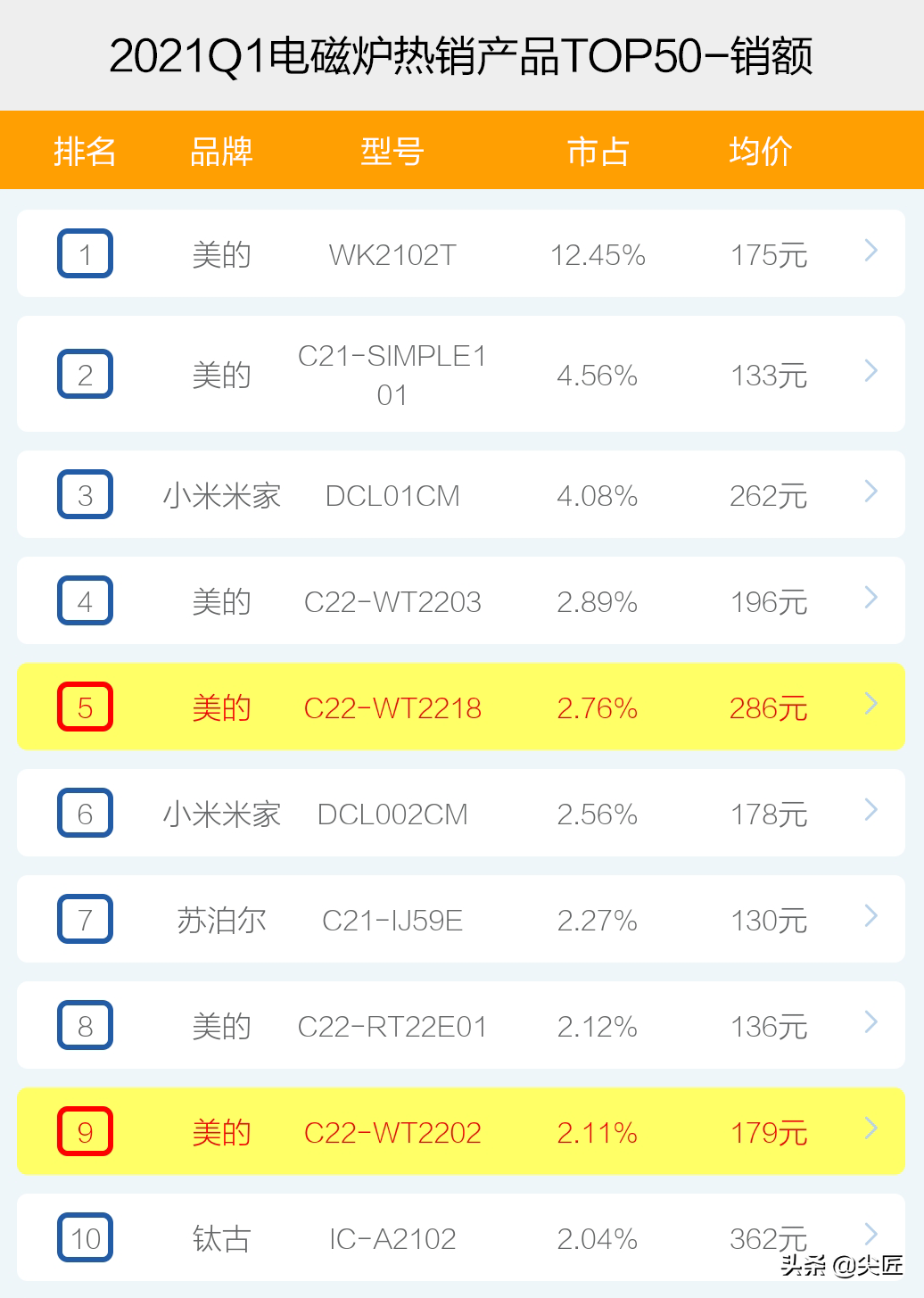 電磁爐哪家強？2021年1季度銷售數據出爐，TOP50爆款產品榜單透秘
