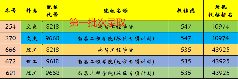 江西两所性价比不错的两所高校，你知道是谁吗？