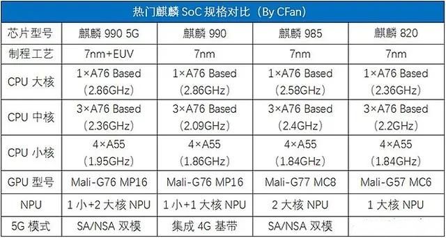 麒麟980处理器对比麒麟820：差距无法接受